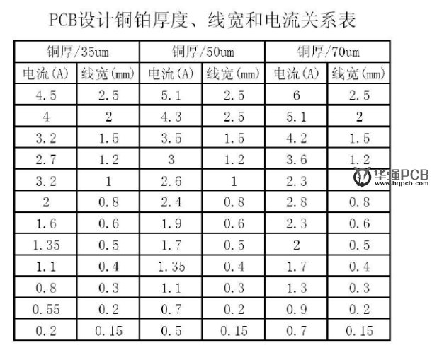 PCB设计铜铂厚度、线宽和电流关系