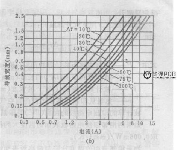 PCB设计铜铂厚度、线宽和电流关系